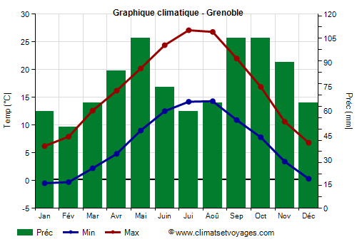 Graphique climatique - Grenoble (France)
