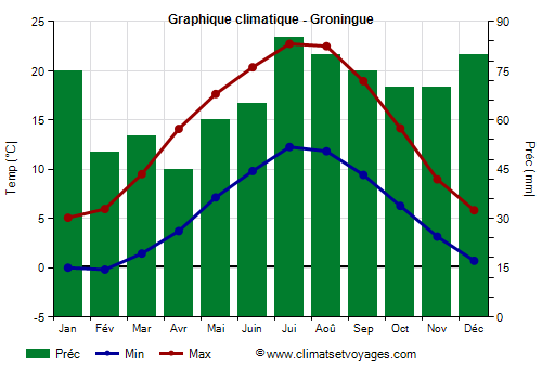 Graphique climatique - Groningue (Pays Bas)