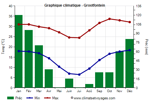 Graphique climatique - Grootfontein