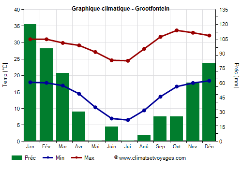 Graphique climatique - Grootfontein (Namibie)