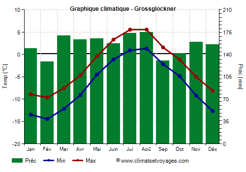 Graphique climatique - Grossglockner