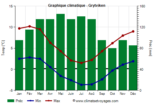 Graphique climatique - Grytviken