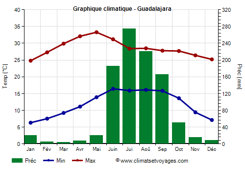 Graphique climatique - Guadalajara (Jalisco)