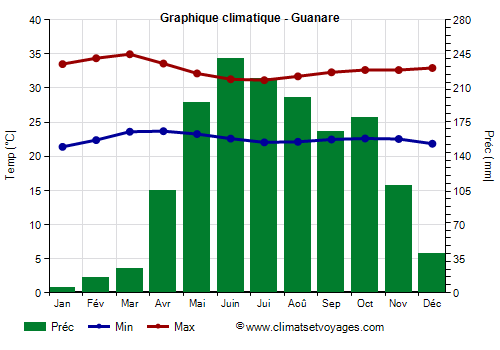 Graphique climatique - Guanare (Venezuela)