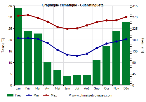 Graphique climatique - Guaratingueta Graphique climatique - Guaratingueta
