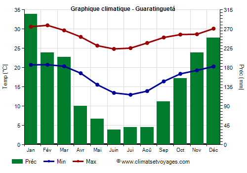 Graphique climatique - Guaratinguetá (São Paulo)