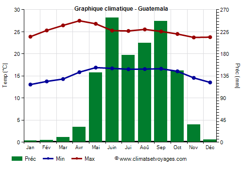 Graphique climatique - Guatemala