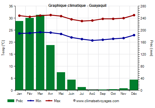 Graphique climatique - Guayaquil
