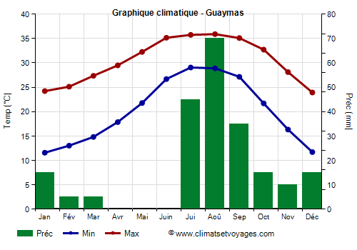 Graphique climatique - Guaymas (Sonora)