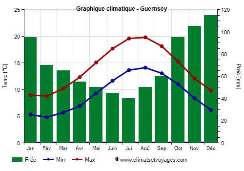 Graphique climatique - Guernsey