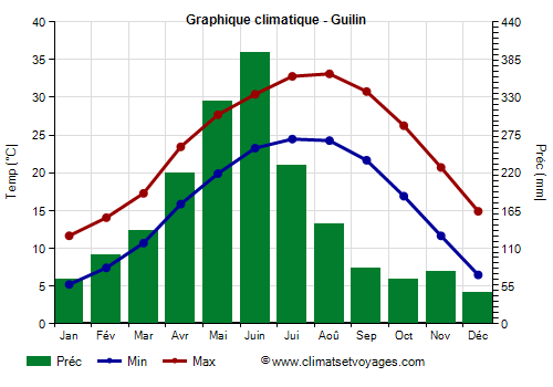 Graphique climatique - Guilin (Guangxi)