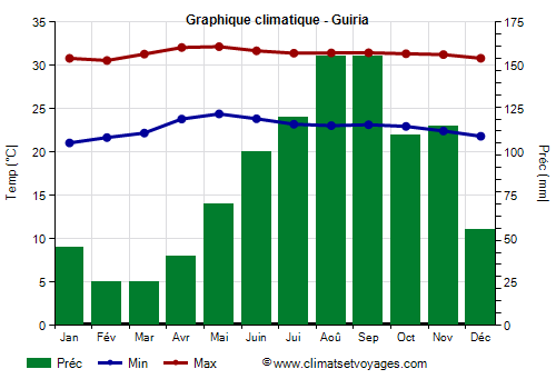 Graphique climatique - Guiria