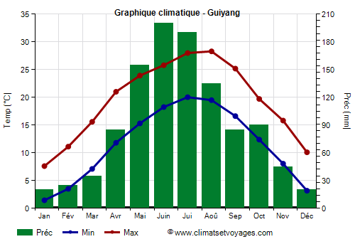 Graphique climatique - Guiyang (Guizhou)