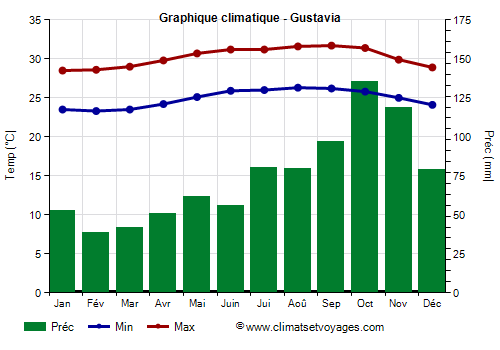 Graphique climatique - Gustavia
