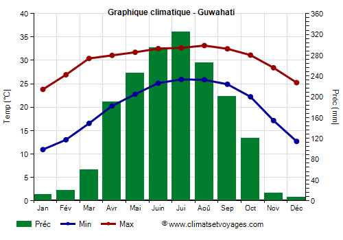 Graphique climatique - Guwahati