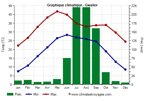 Graphique climatique - Gwalior
