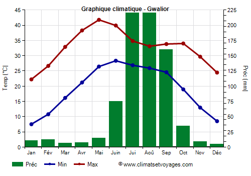 Graphique climatique - Gwalior (Madhya Pradesh)