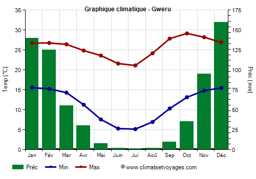 Graphique climatique - Gweru (Zimbabwe)