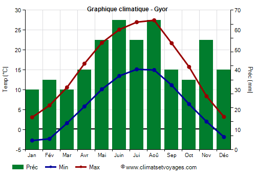 Graphique climatique - Gyor (Hongrie)