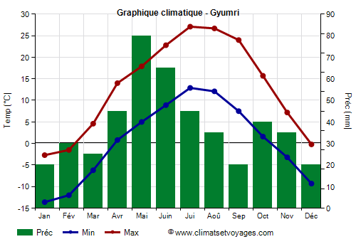 Graphique climatique - Gyumri