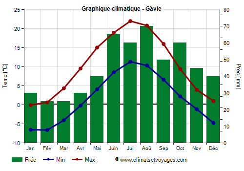 Graphique climatique - Gävle