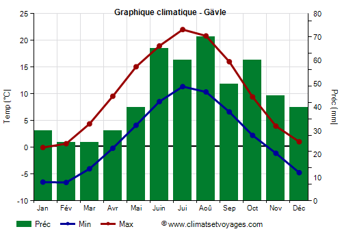 Graphique climatique - Gävle (Suede)