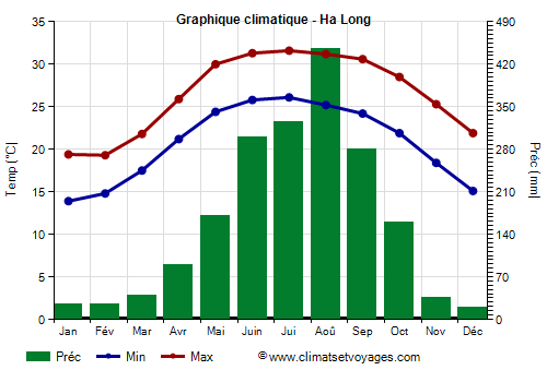 Graphique climatique - Ha Long