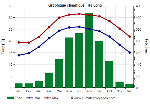 Graphique climatique - Ha Long (Vietnam)