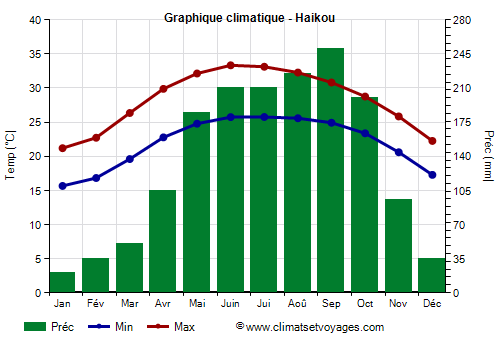 Graphique climatique - Haikou (Hainan)