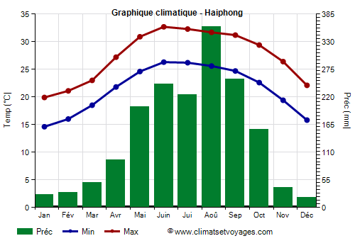 Graphique climatique - Haiphong