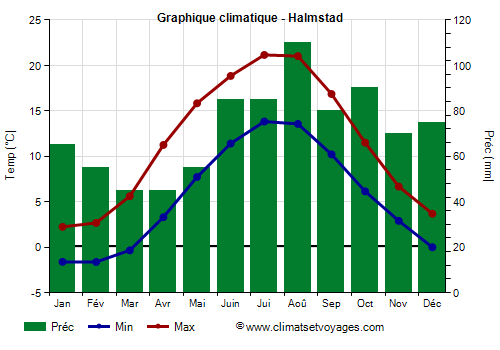 Graphique climatique - Halmstad (Suede)