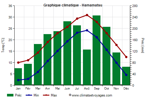 Graphique climatique - Hamamatsu (Japon)