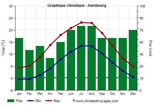 Graphique climatique - Hambourg (Allemagne)