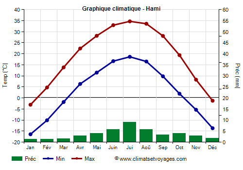Graphique climatique - Hami (Xinjiang)