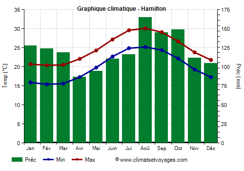 Graphique climatique - Hamilton