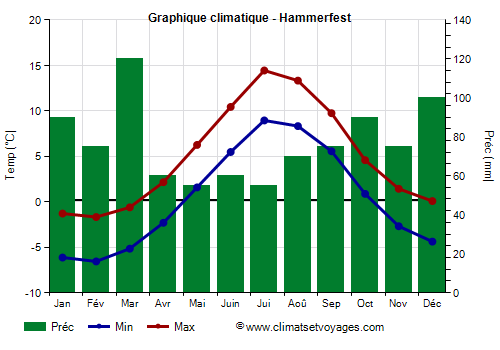 Graphique climatique - Hammerfest