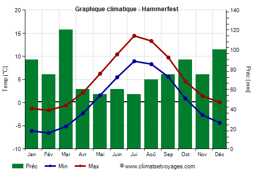 Graphique climatique - Hammerfest (Norvege)