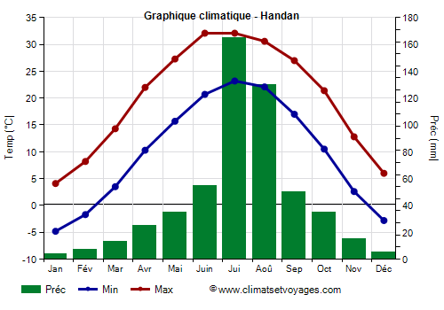 Graphique climatique - Handan (Hebei)