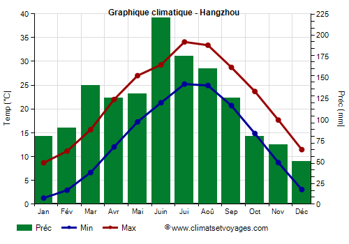 Graphique climatique - Hangzhou (Zhejiang)