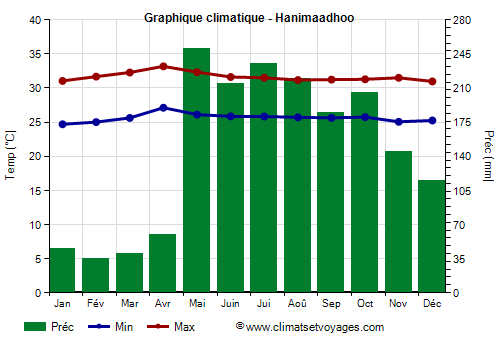 Graphique climatique - Hanimaadhoo