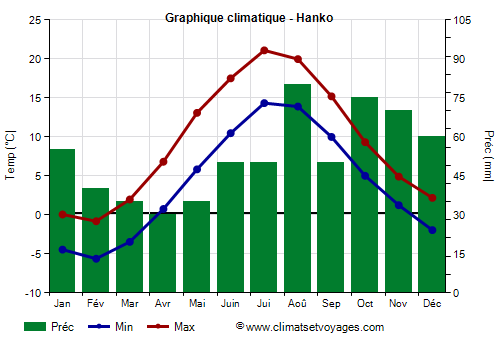 Graphique climatique - Hanko
