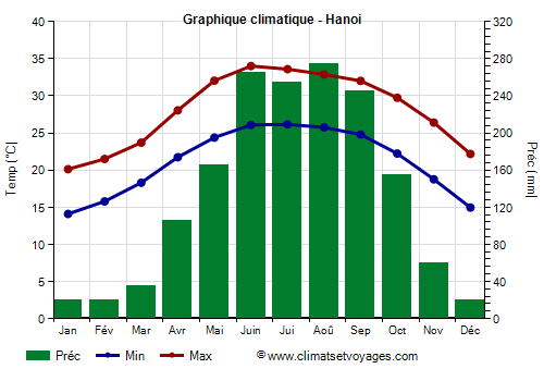 Graphique climatique - Hanoi (Vietnam)