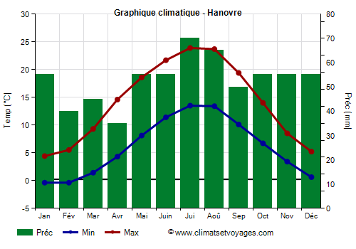 Graphique climatique - Hanovre (Allemagne)