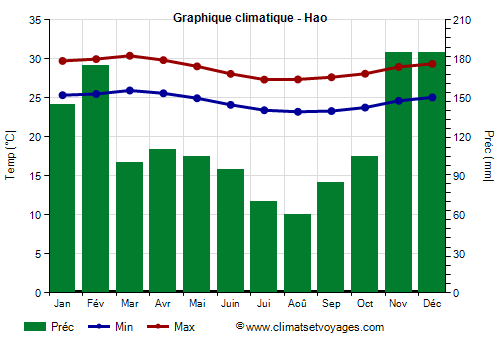 Graphique climatique - Hao