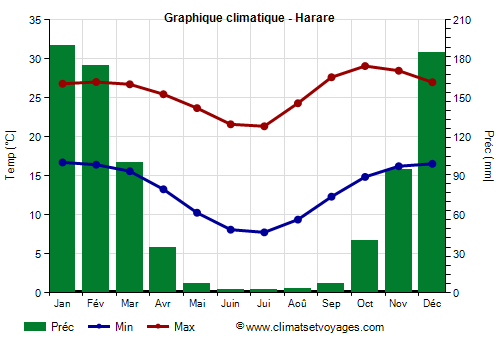 Graphique climatique - Harare