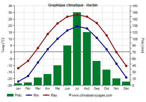 Graphique climatique - Harbin (Heilongjiang)