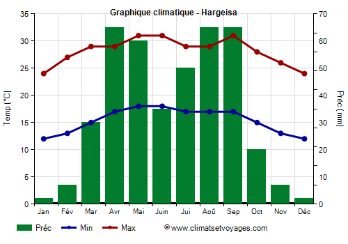 Graphique climatique - Hargeisa