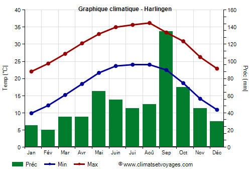 Graphique climatique - Harlingen