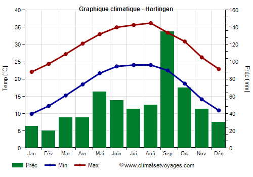 Graphique climatique - Harlingen (Texas)