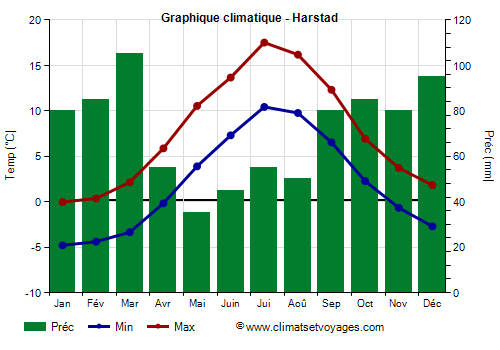 Graphique climatique - Harstad